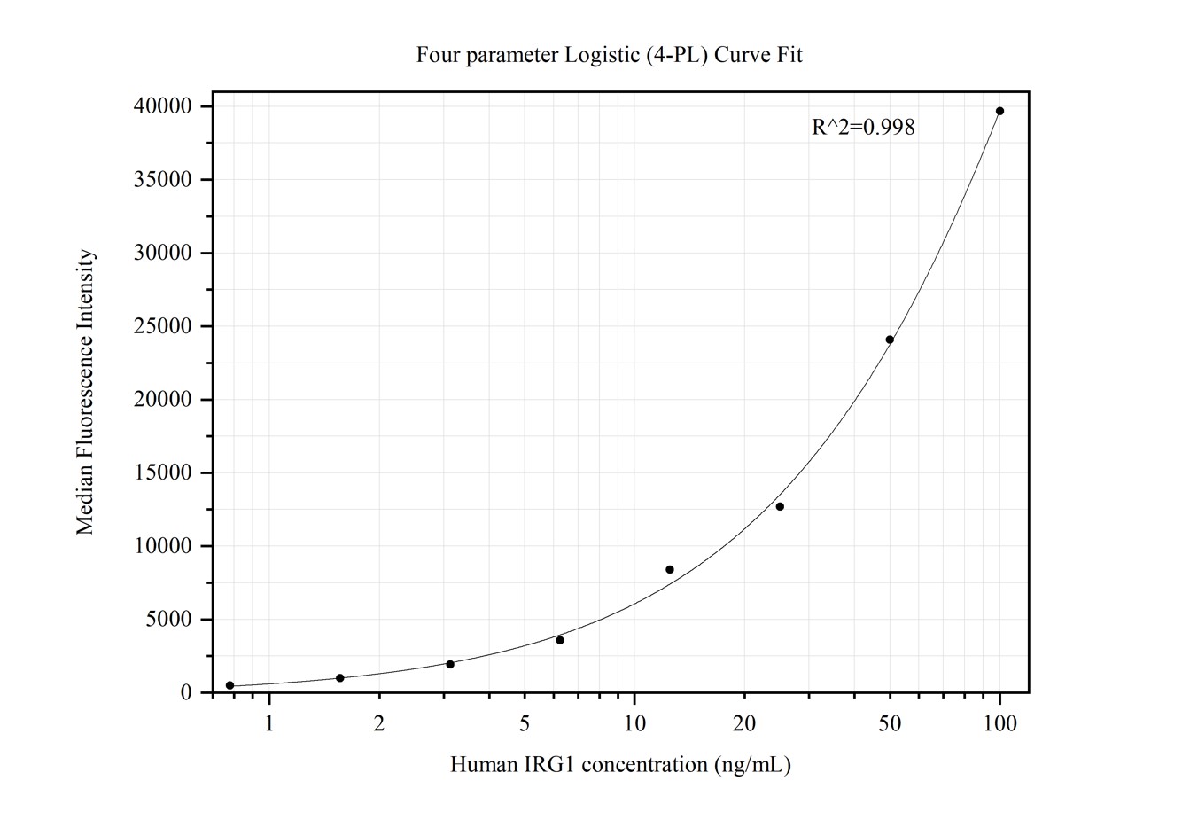 Cytometric bead array standard curve of MP50389-1